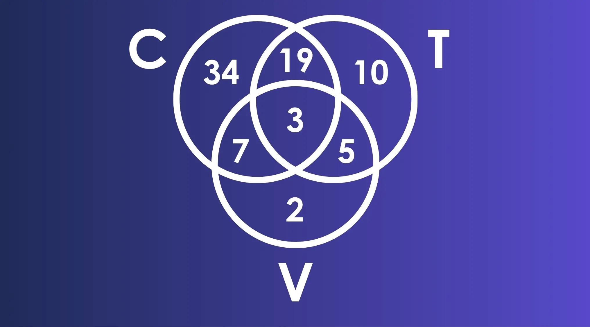 ACT Exam Quiz: Venn diagram showing people who lived in a city (C), town (T), or village (V). Numbers within represent counts.