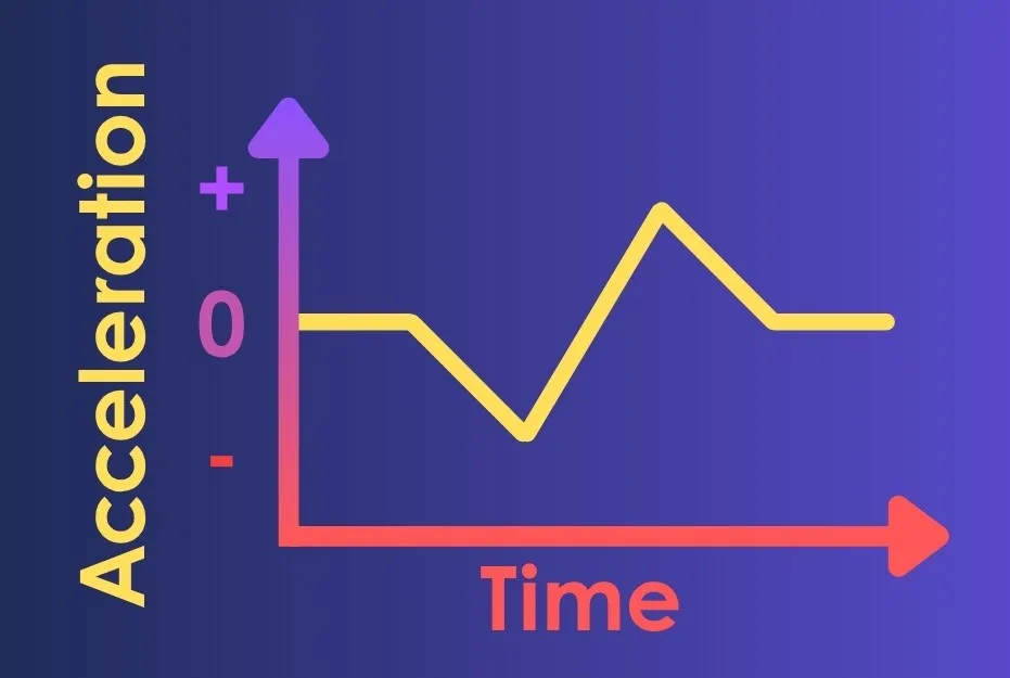 Graph showing acceleration over time. The yellow line illustrates varied acceleration for a car, including positive, zero, and negative.