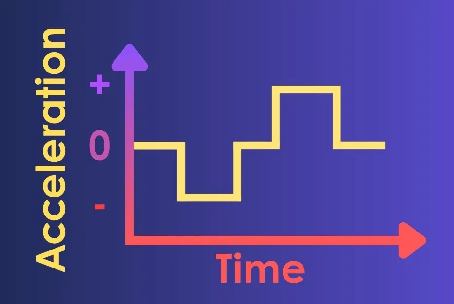 Graph showing car acceleration over time, with a yellow line representing changes in acceleration, including positive, zero, and negative values.