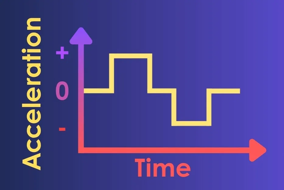 A graph showing acceleration vs time, with a step function representing a car's acceleration over time.