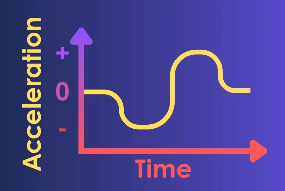 A graph showing acceleration over time. The yellow line illustrates varied acceleration, including positive, negative, and zero.