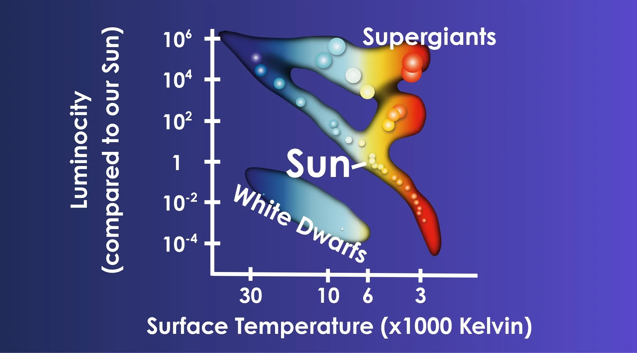 Hertzsprung-Russell diagram showing Supergiants, the Sun, and White Dwarfs, with luminosity and surface temperature axes. ACT Exam Quiz.