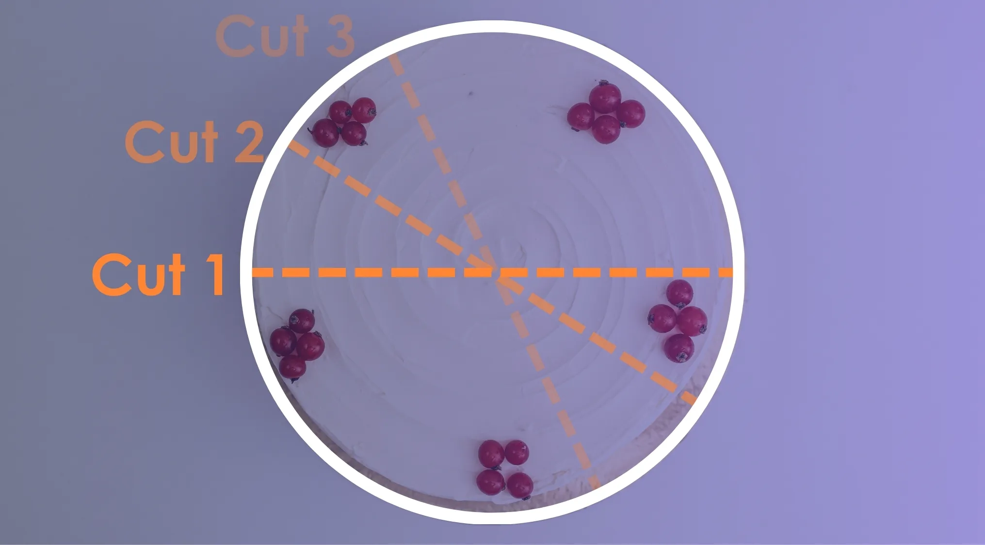 Overhead view of a white cake with red berries, showing three orange dashed cut lines from the ACT Exam quiz.