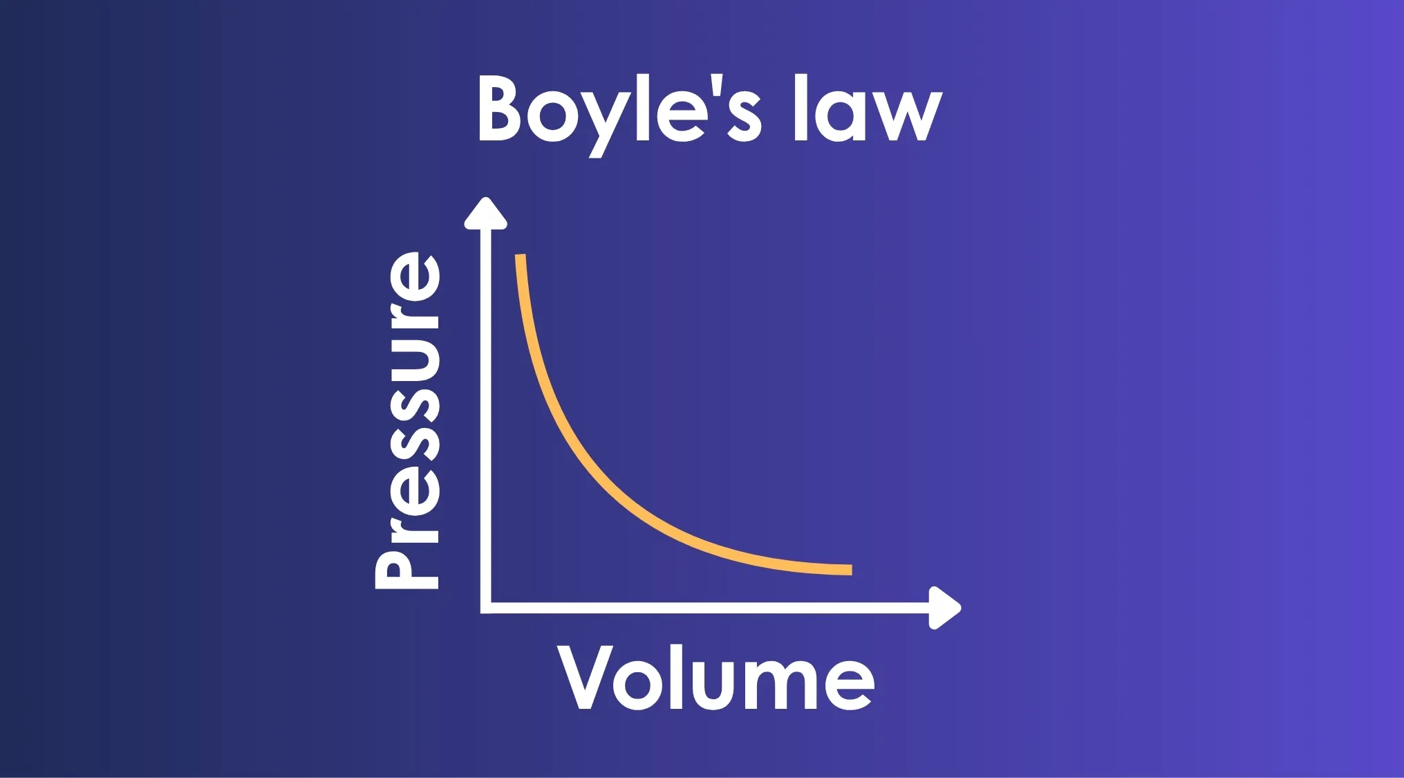 Graph showing Boyle's law: pressure (y-axis) inversely proportional to volume (x-axis). ACT Exam quiz question aid.