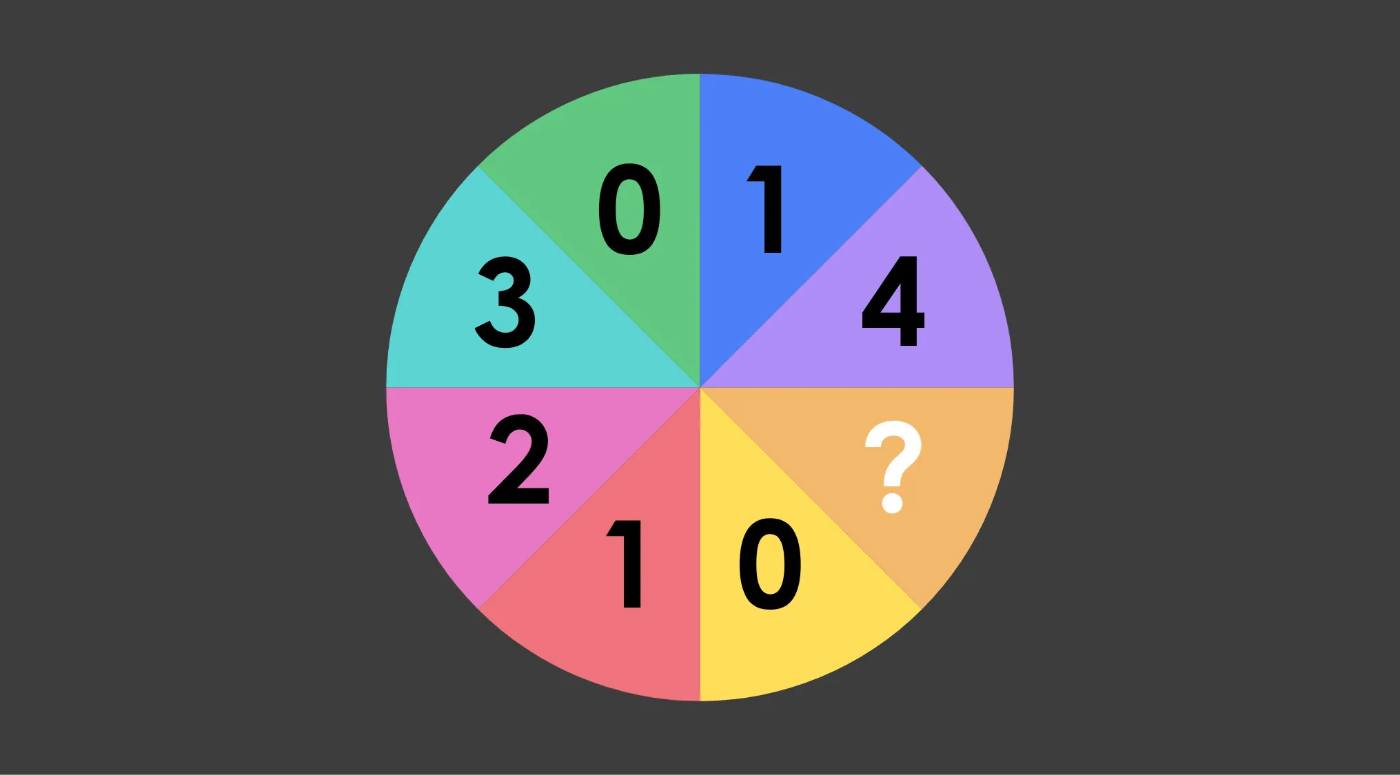 A colorful pie chart with numbers 0, 1, 3, 2, 1, 0, 4, and a question mark. Test your cognitive ability: discover the missing number.