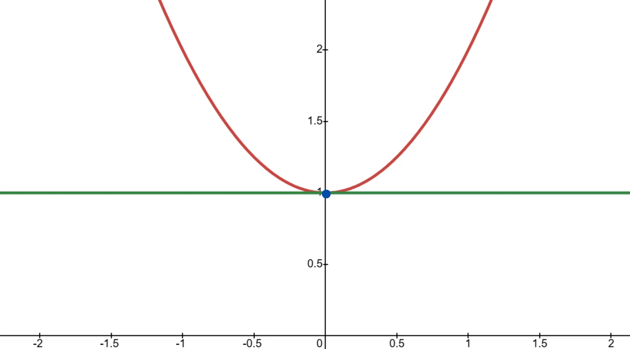 A math graph showing a red parabola touching a green horizontal line at a blue point (0,1). For High IQs.