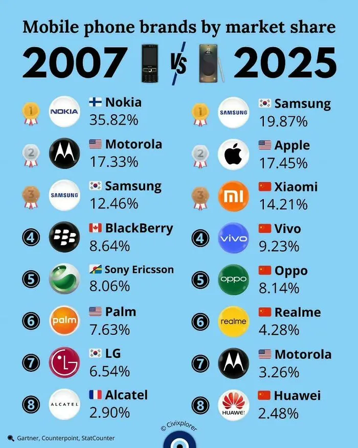 Mobile Phone Brands By Market Share (2007 vs. 2025)