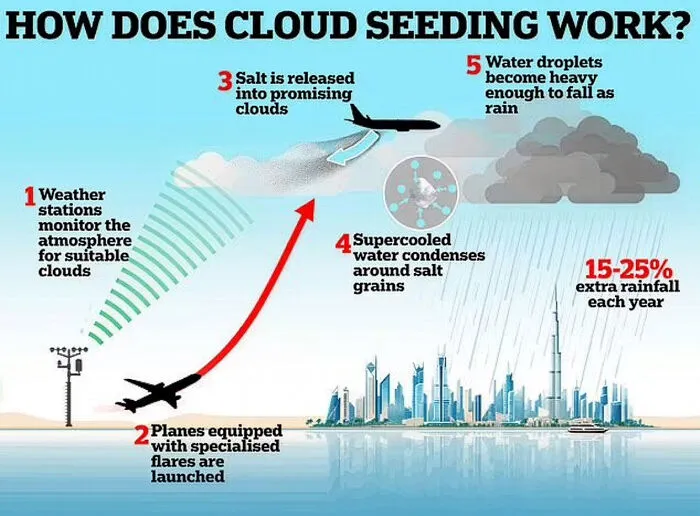 Weather Control Technology