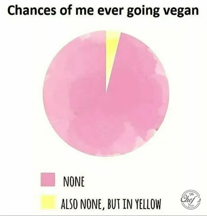 Pie chart humor on chances of going vegan showing none in pink and none in yellow
