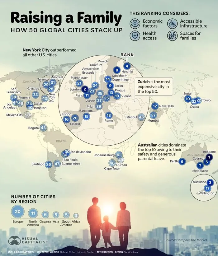 Raising a family ranking of 50 global cities based on economic factors health and accessible infrastructure