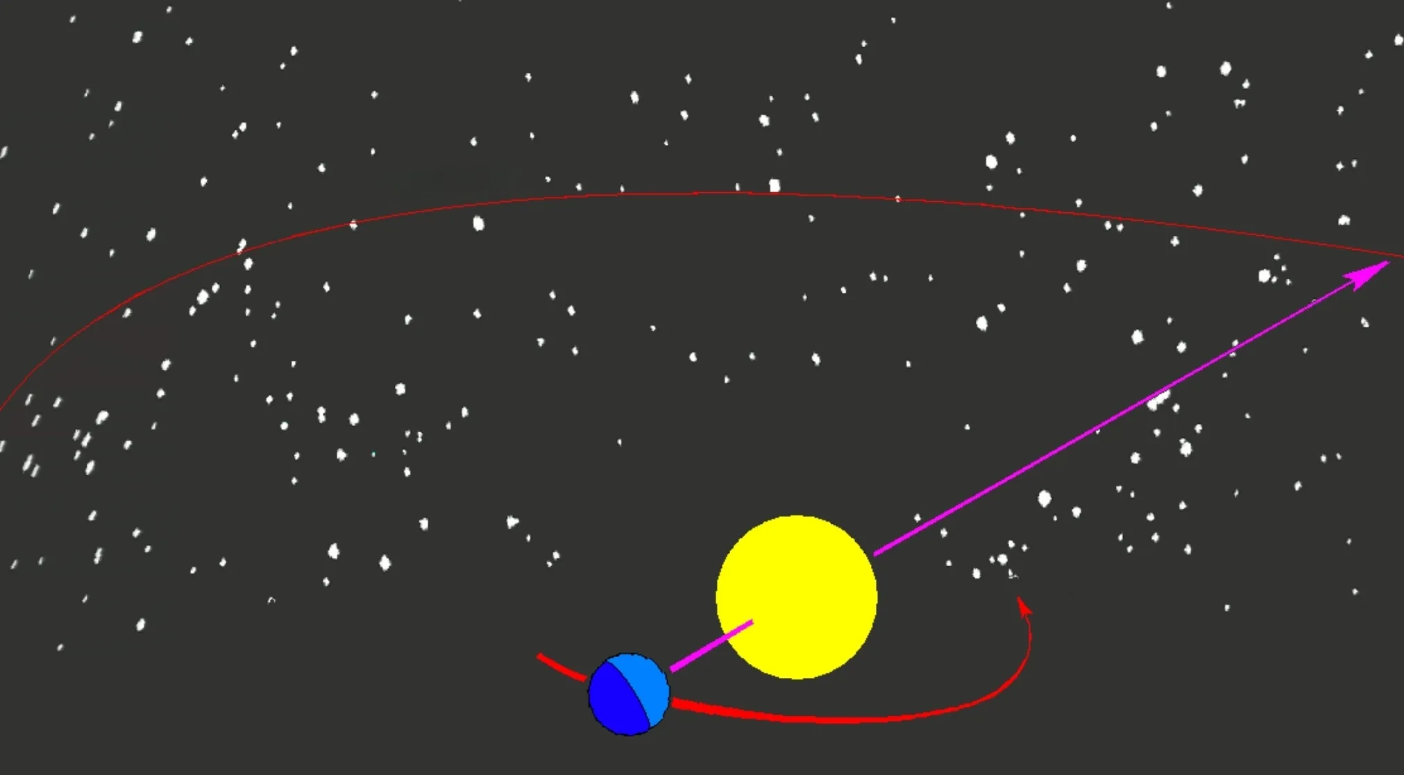 Diagram illustrating the apparent path of the Sun, with Earth orbiting the Sun against a starry background. Ecliptic labeled.