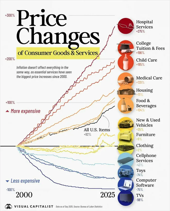 Price changes of consumer goods and services in the US since 2000