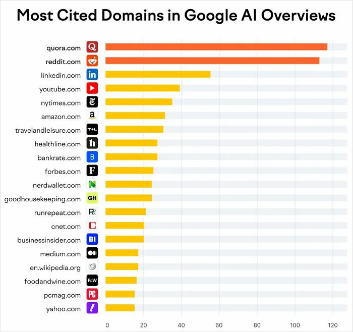 Most cited domains in Google AI overviews with quora and reddit leading