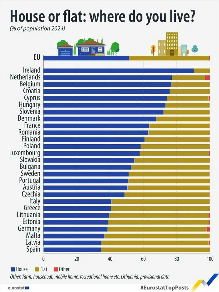 In The EU In 2024, 51% Of The Population Lived In A House, While 48% Lived In A Flat (And 1% Lived In Other Accommodation, Such As Houseboats And Vans)