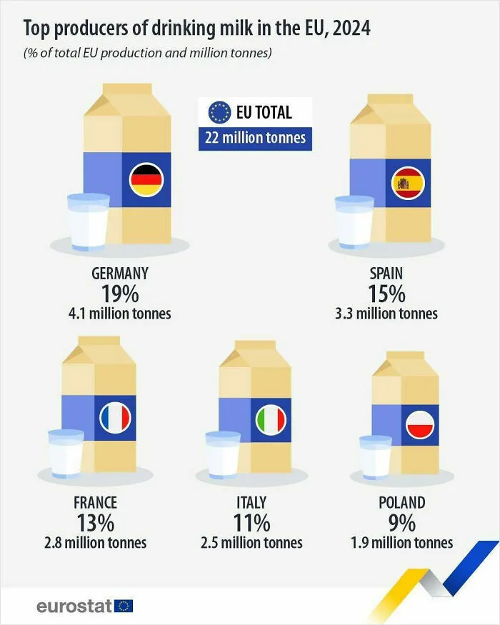 Top producers of drinking milk in the EU 2024 with country percentages