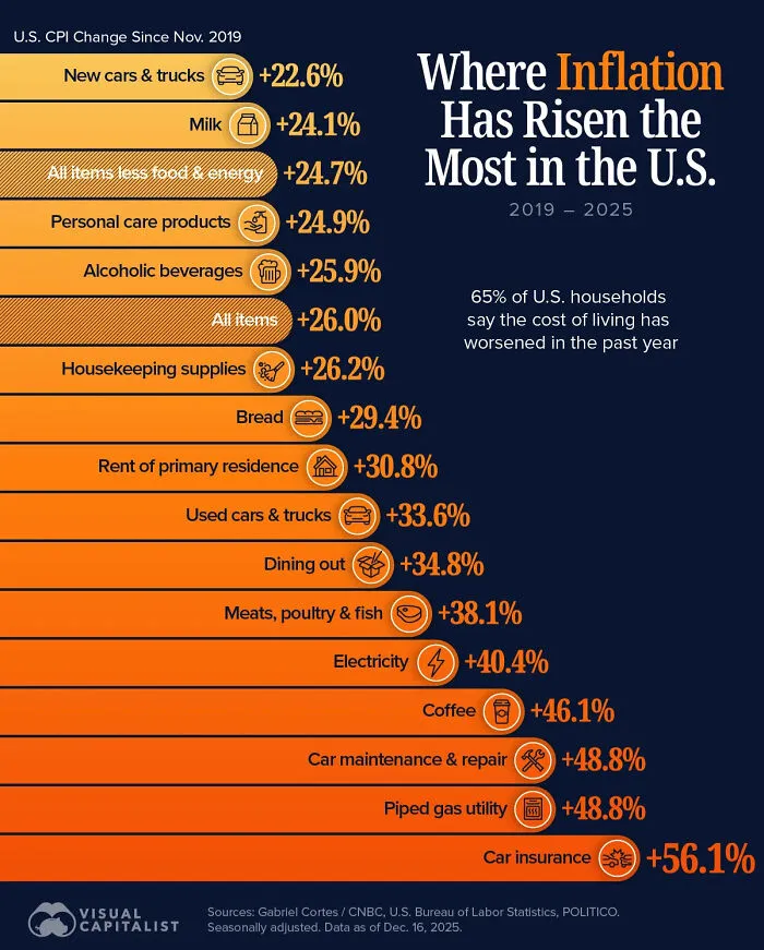 Where inflation has risen the most in the U.S. from 2019 to 2025 by category