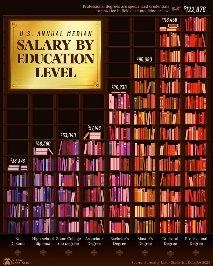 U.S. annual median salary by education level with data for 2024