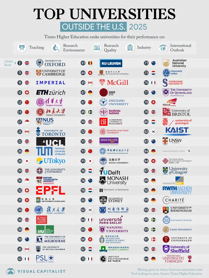 Top universities outside the U.S. ranked by Times Higher Education for 2025