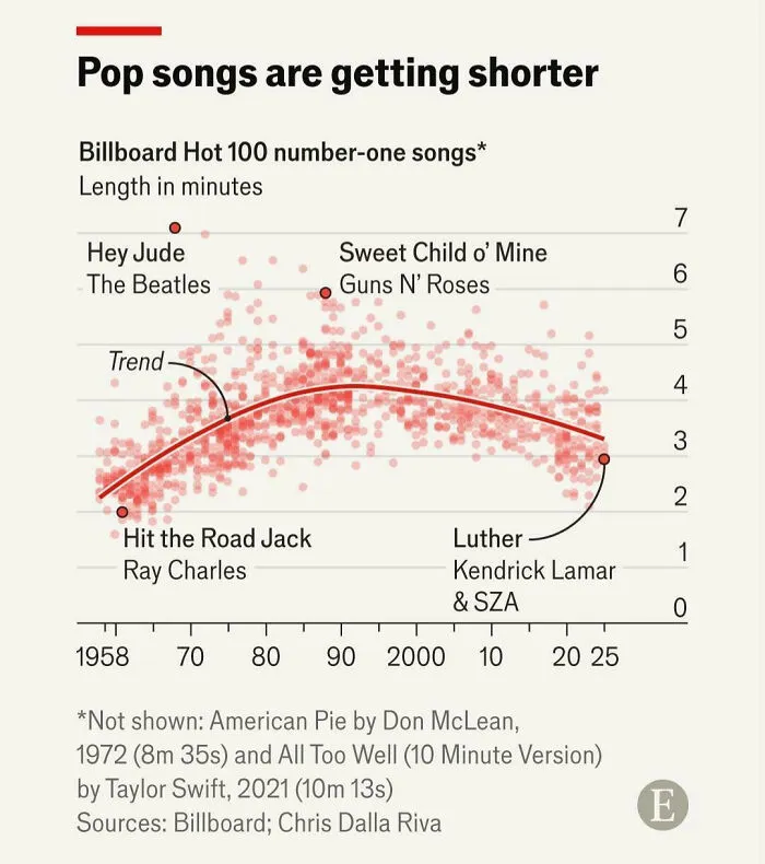 Chart showing trend of pop songs getting shorter based on Billboard Hot 100 number-one songs length over time