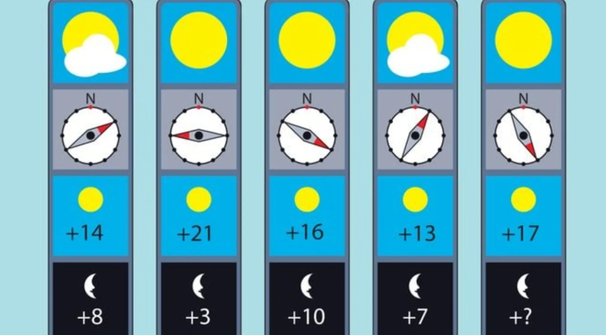An image riddle with five vertical bars showing weather, compass, and night temperature, challenging the viewer to find the missing value.