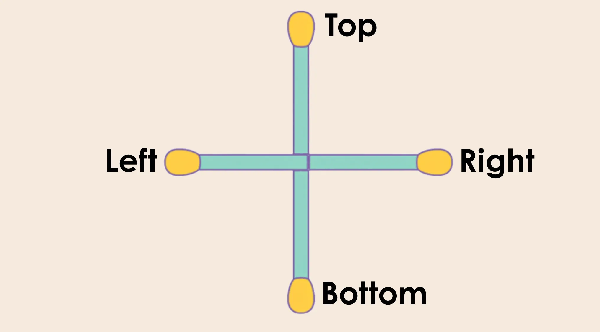 A matchstick riddle featuring four matchsticks arranged as a plus sign, labeled Top, Bottom, Left, and Right. Find the matchstick to move to create a square.