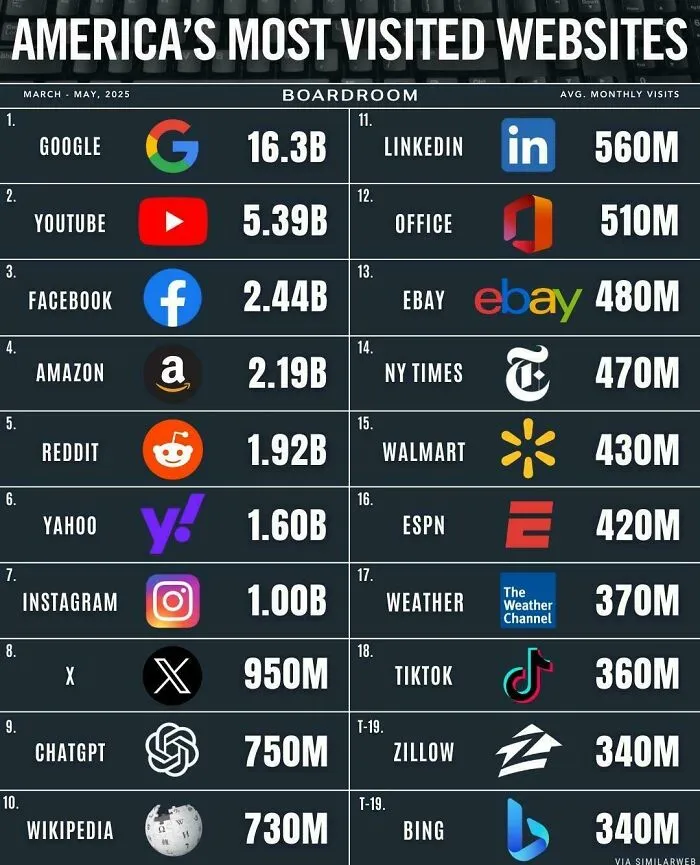 America's most visited websites in 2025 with monthly average visits for top platforms
