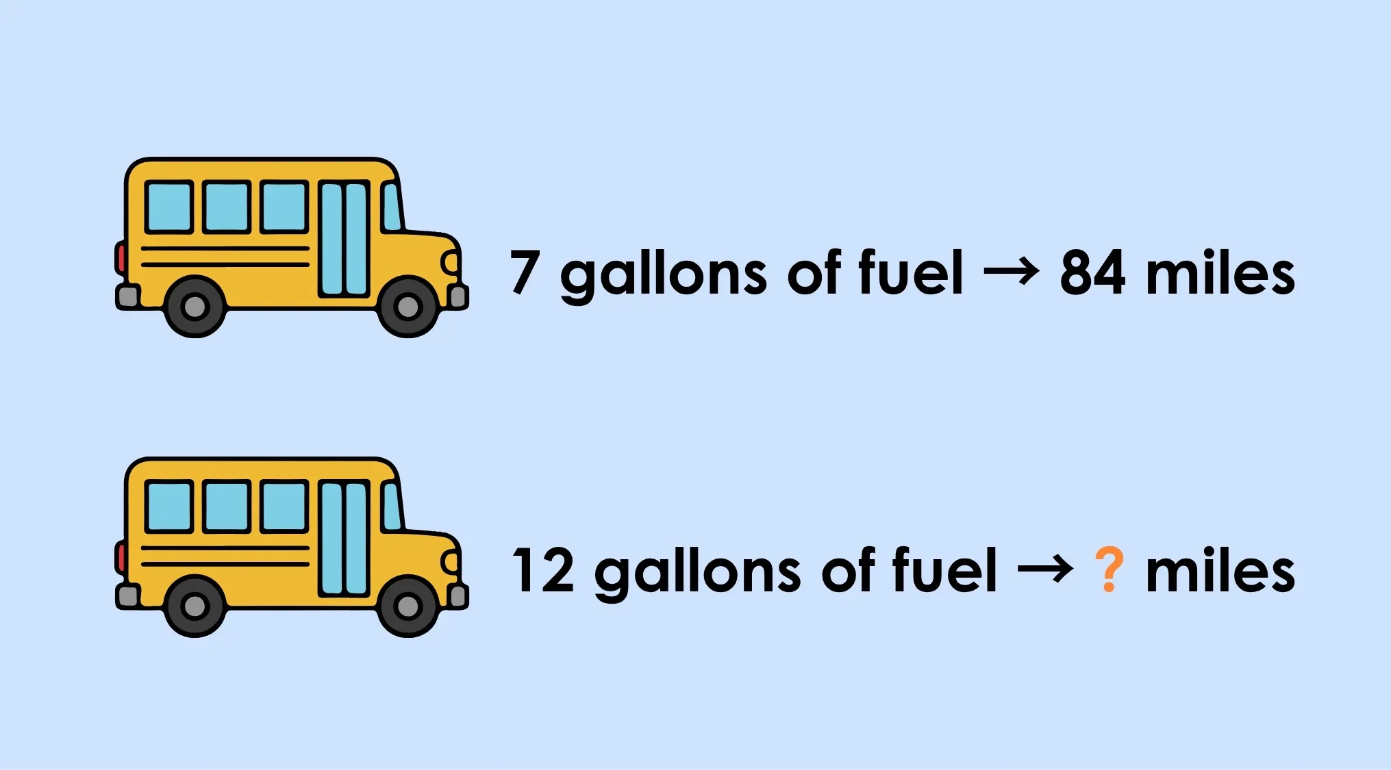 Mathematics problem: A school bus uses 7 gallons for 84 miles. How many miles with 12 gallons? US Nation's Report Card.
