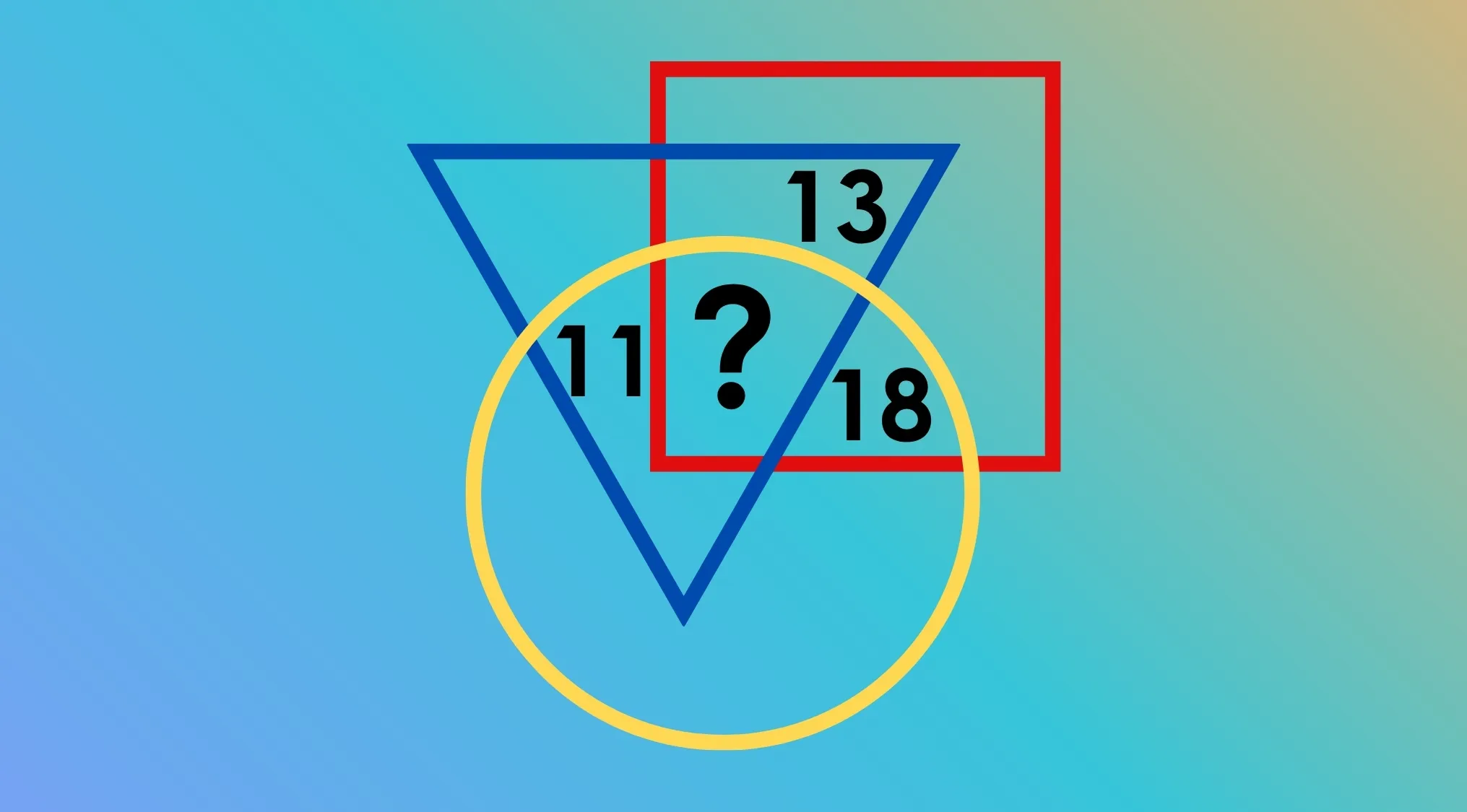 A math riddles image: overlapping blue triangle, red square, and yellow circle with numbers 11, 13, 18, and a question mark.