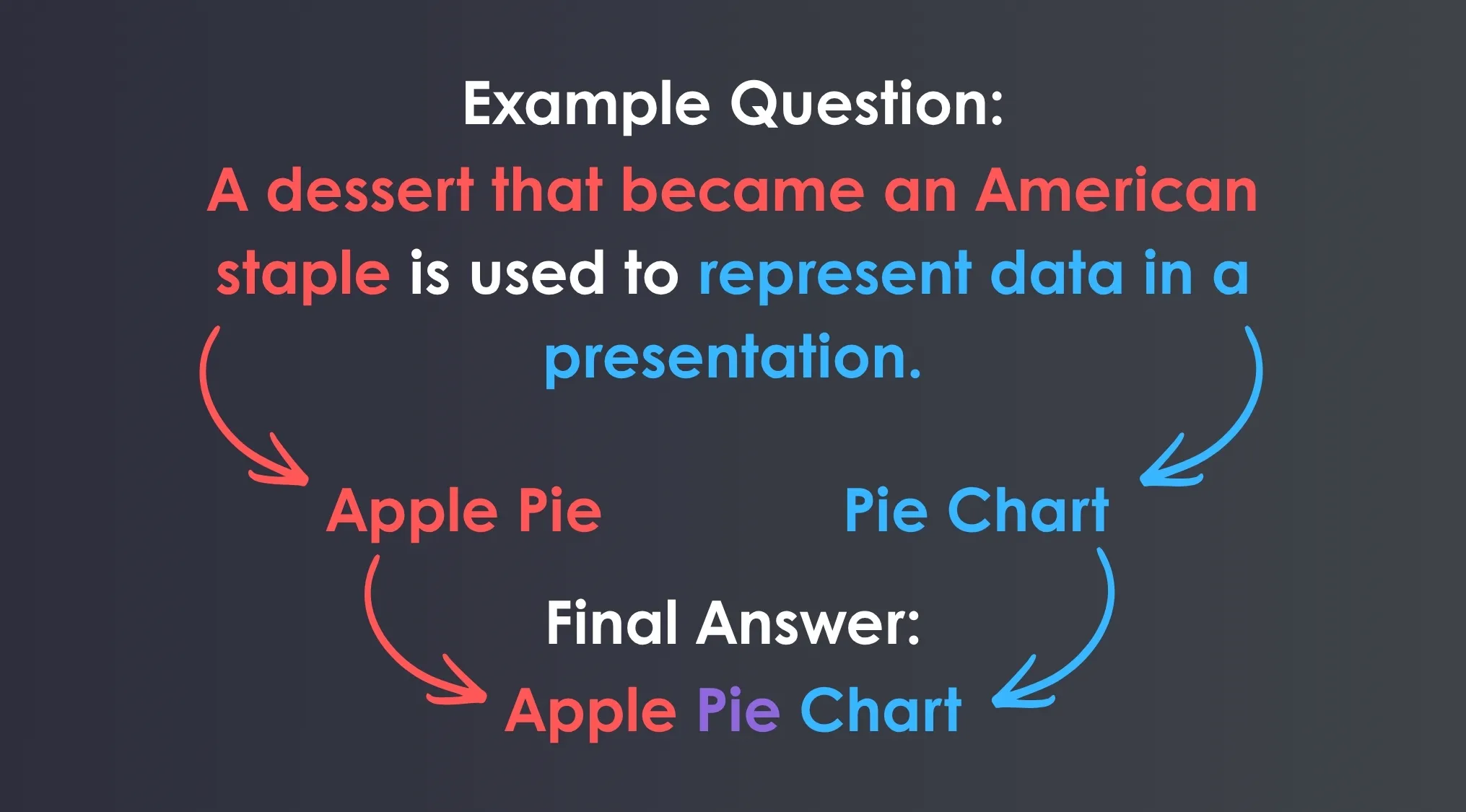 Example of General Knowledge Combination Riddles, showing Apple Pie + Pie Chart = Apple Pie Chart for quiz format.