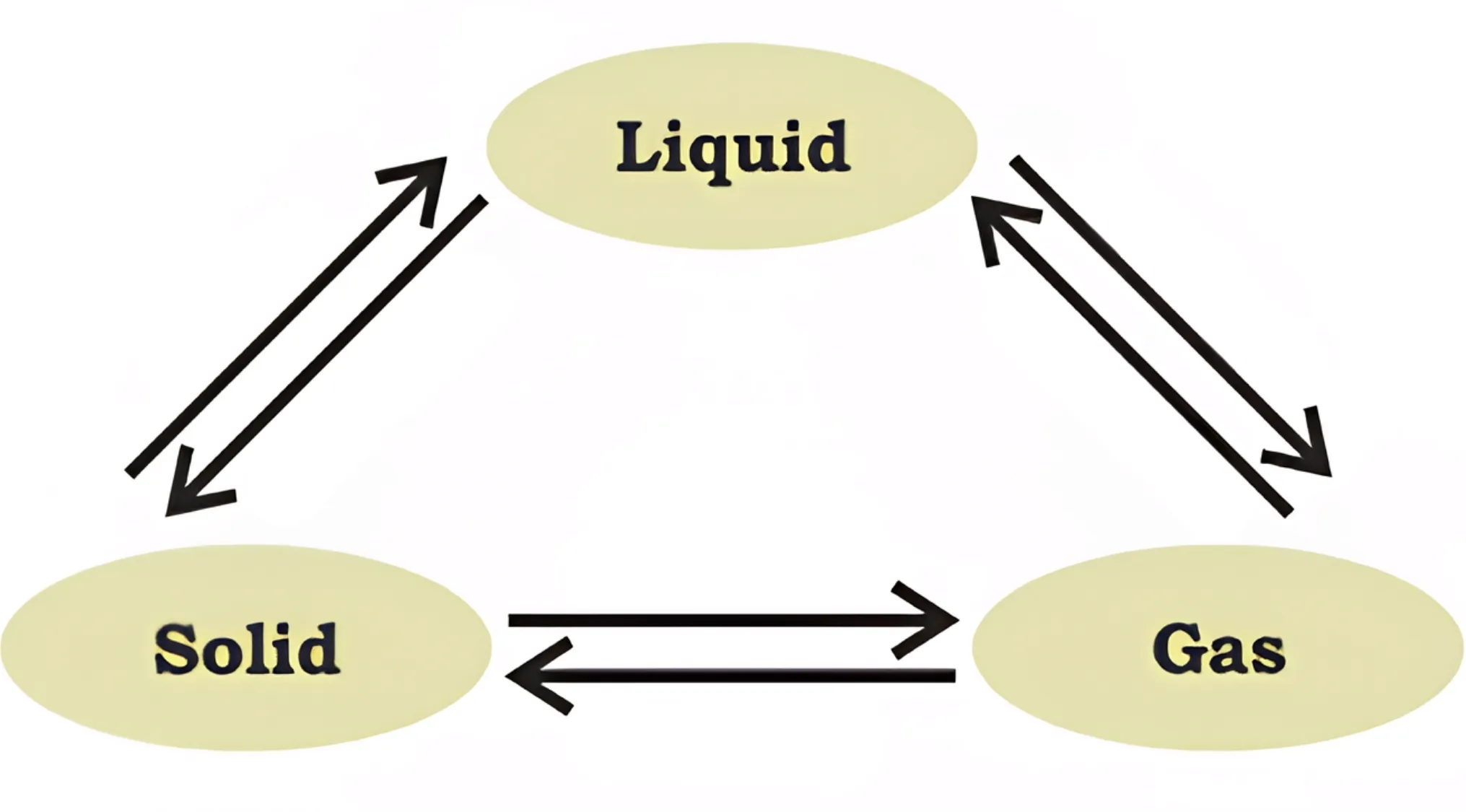 Diagram showing phase transitions between solid, liquid, and gas states, illustrating changes like deposition of a gas to a solid.