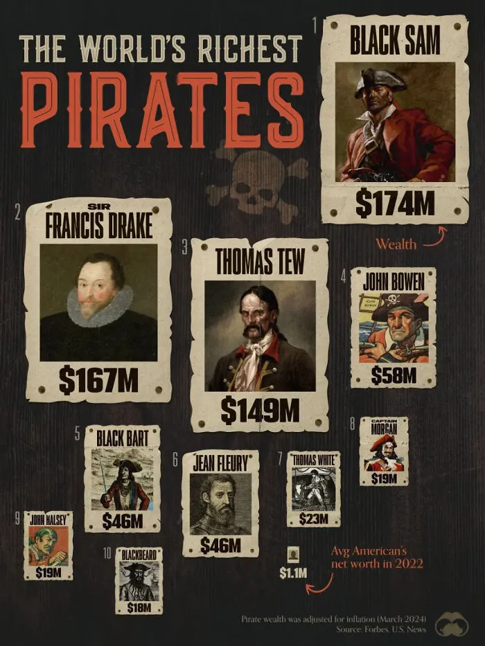 Chart displaying the world's richest pirates ranked by estimated wealth in millions