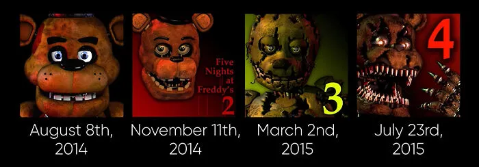 A timeline of Five Nights at Freddy's game releases, illustrating changing history facts.