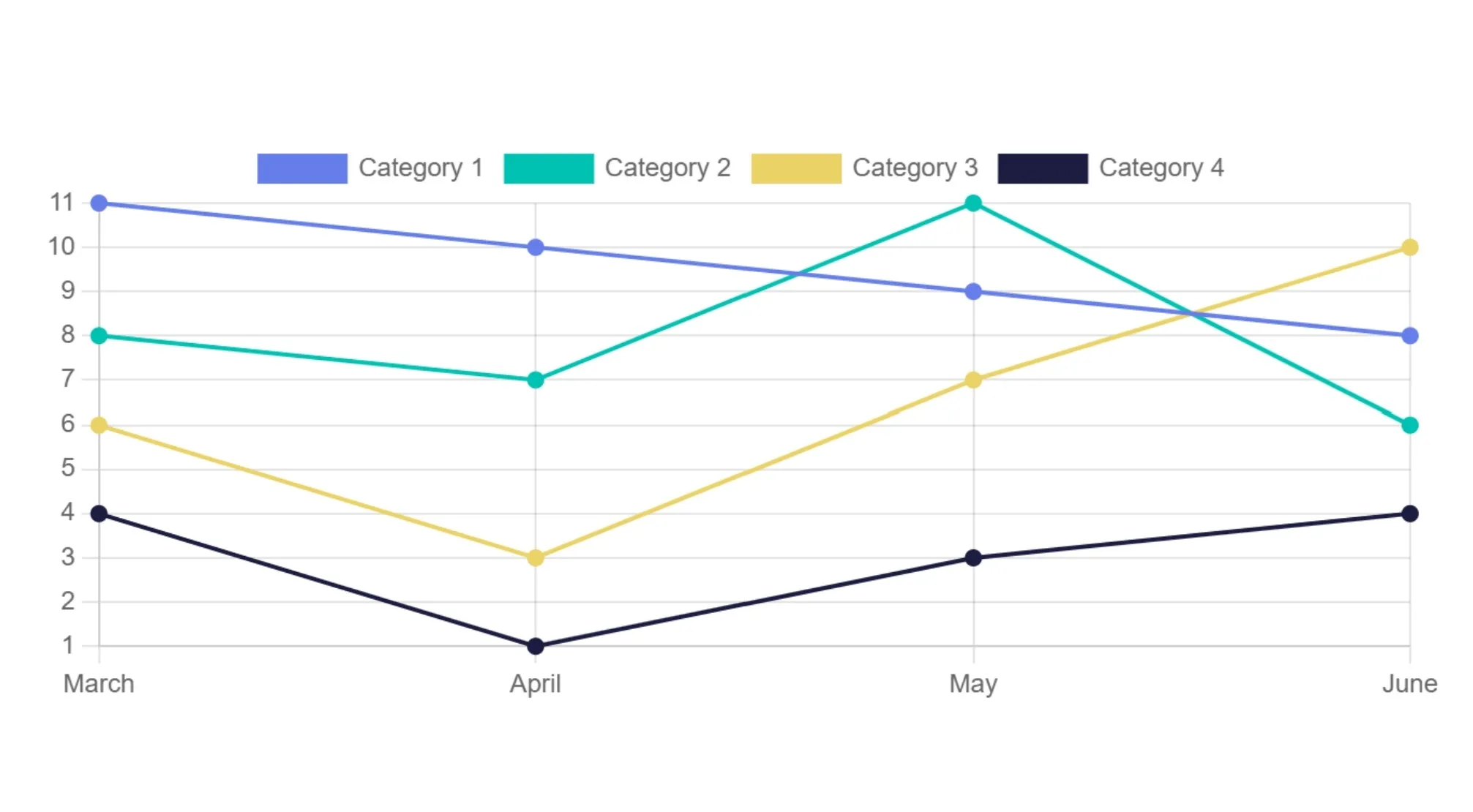 Line graph showing four categories across March-June. Category 2 (teal) peaks in May. Which month had the most hurricanes?