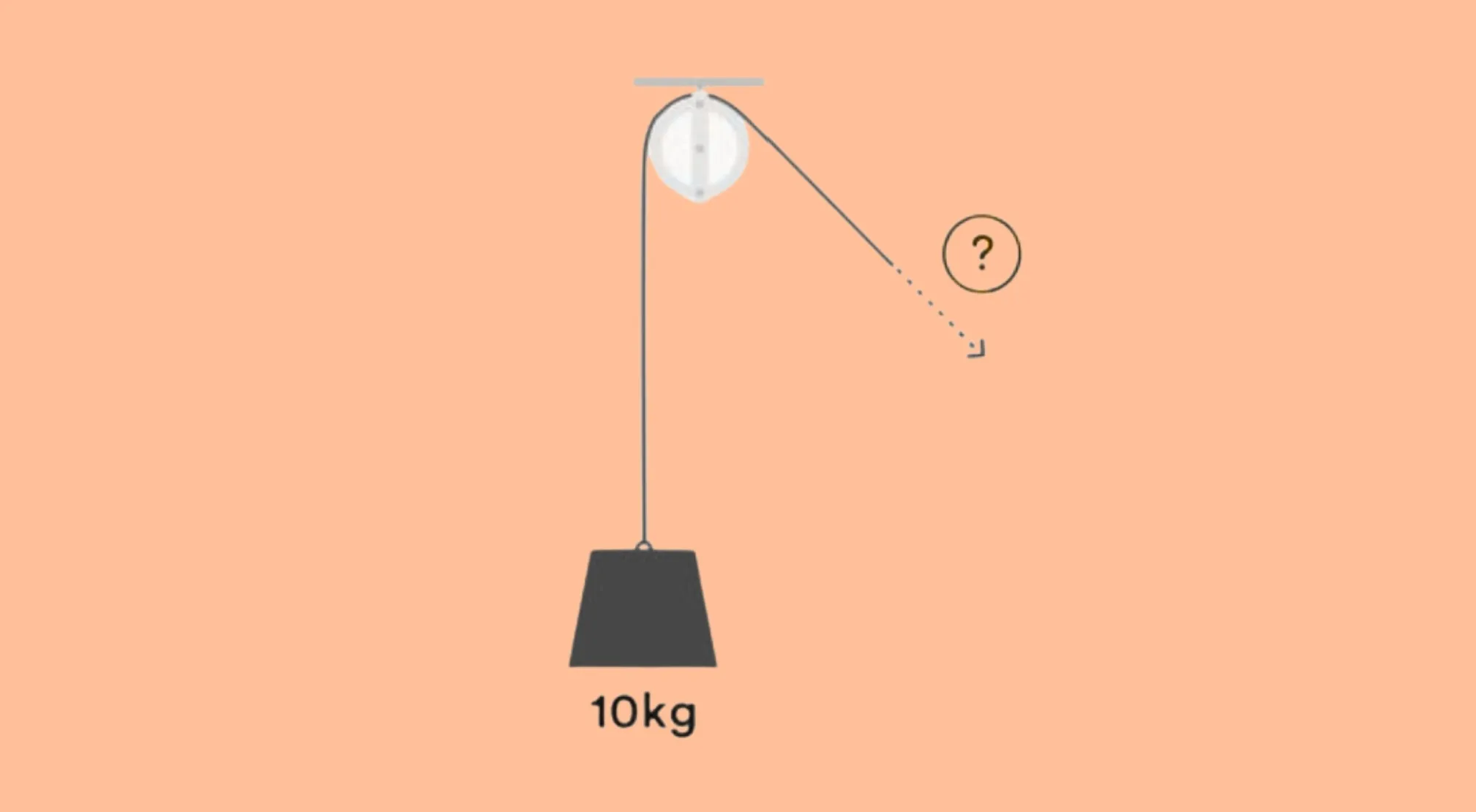 An illustration of a pulley system with a 10kg weight, asking how much force is required to lift the weight.
