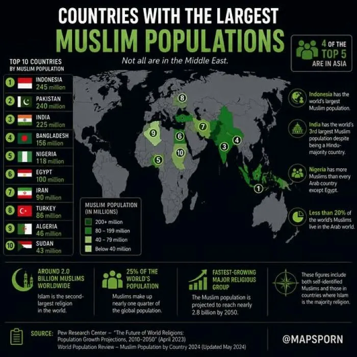 Think Most Of The World’s Muslim Population Lives In The Middle East? Think Again!