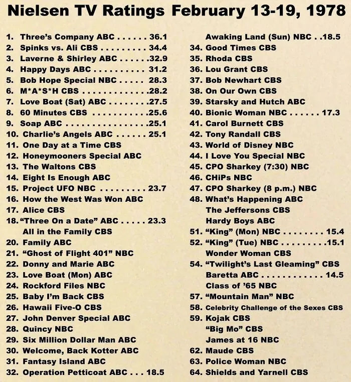 What Was Everyone Watching In Mid-February 1978?