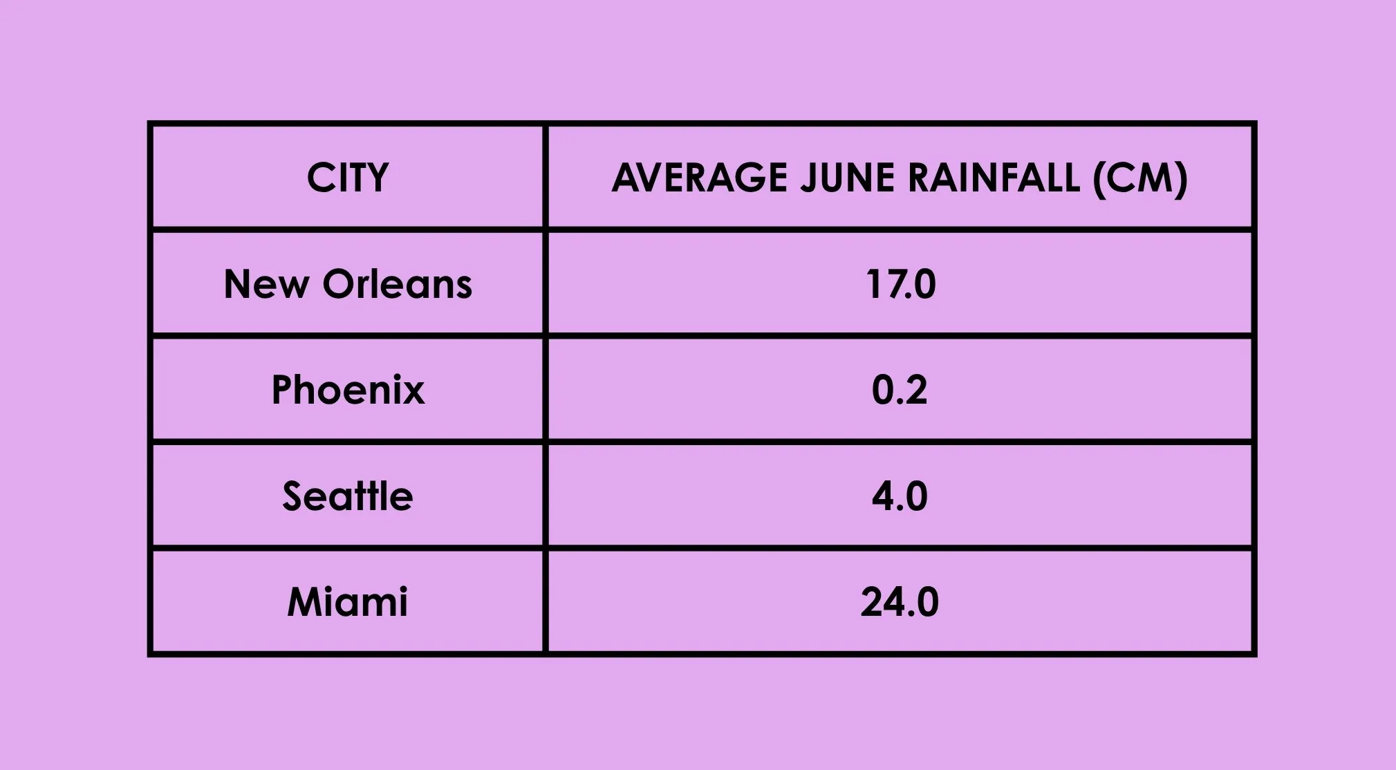 Table showing average June rainfall for cities like Phoenix and Miami. Essential SAT Exam trivia data for students.