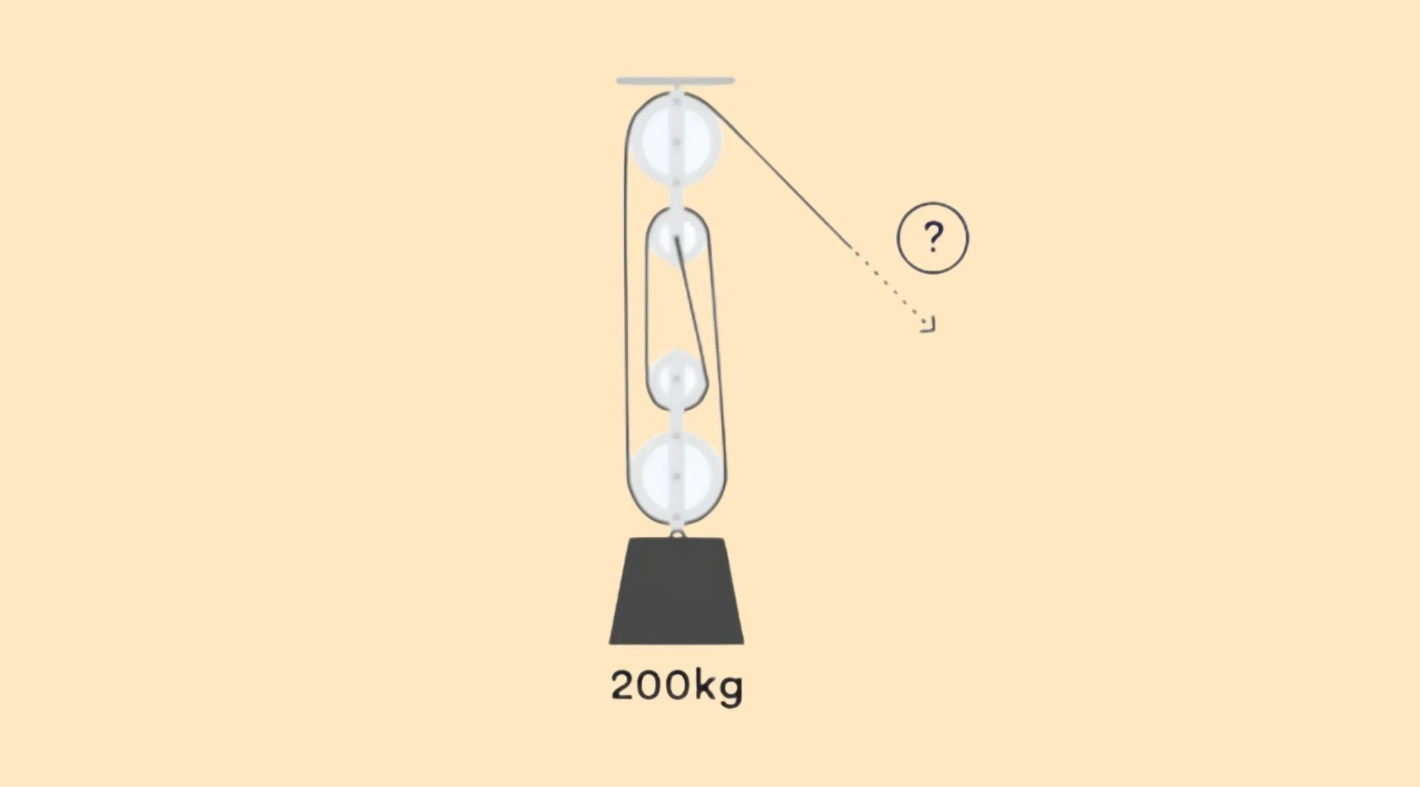 A pulley system with 4 segments supporting a 200kg weight, asking the minimum force required to lift the weight.