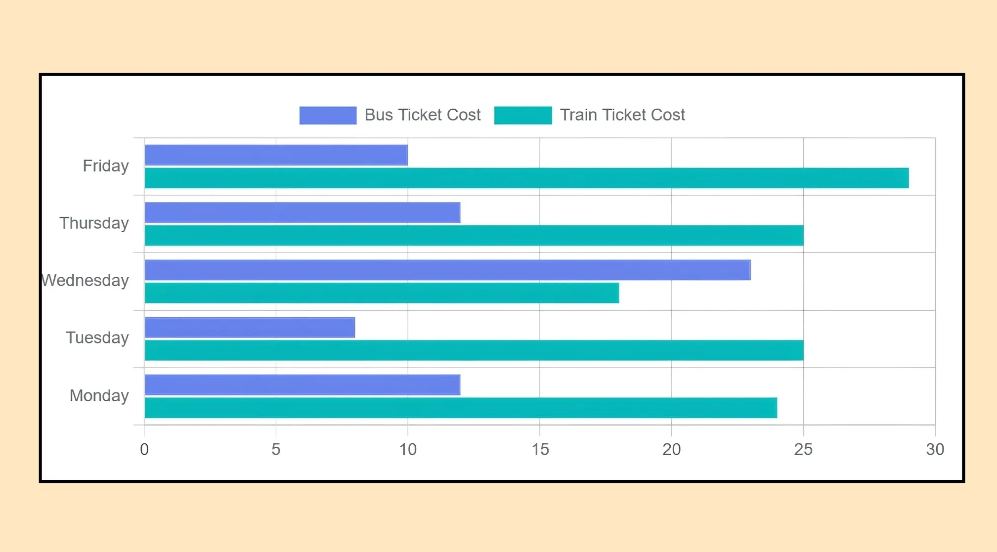 Bar chart showing Bus and Train Ticket Costs for New York, Monday-Friday. FBI Quiz Part 2.