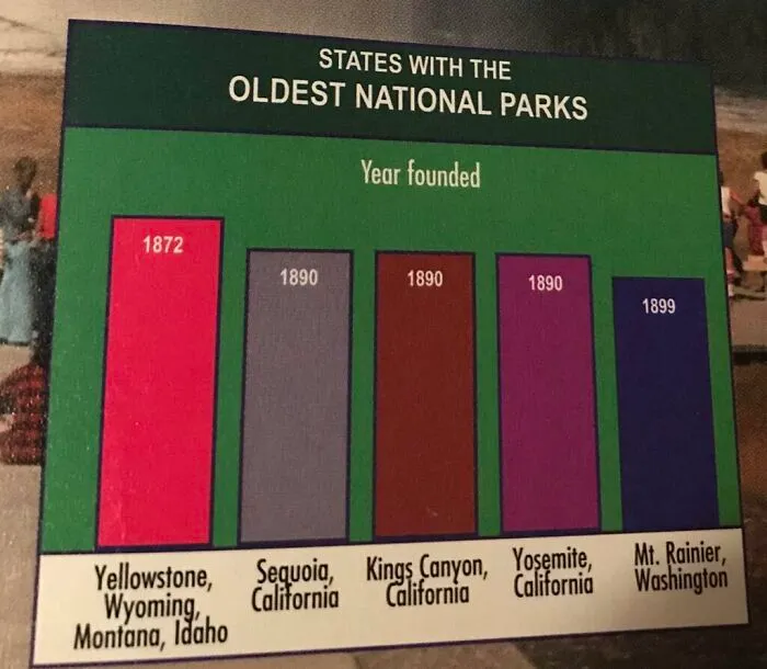 A bar graph showing states with the oldest national parks, illustrating a lack of understanding in the context of people being dumb.