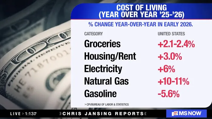 The Changes In The Costs Of Living For The Basic Necessities In The Us Ranging From Years Of '25-'26