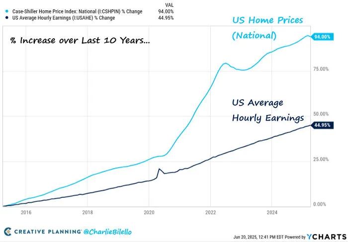 A chart showing US home prices increasing significantly more than average hourly earnings over 10 years, reflecting a dystopian American Dream.