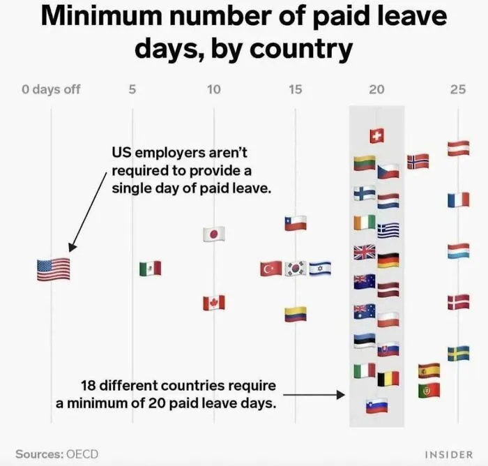 We Americans Are Working Instead Of Living. It's Not That Way In The Rest Of The Developed World