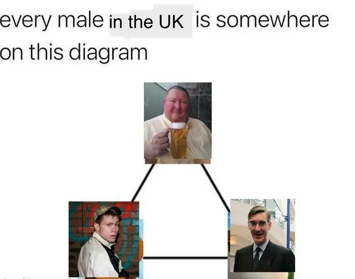A triangle diagram illustrating three different UK male archetypes for relatable British memes.