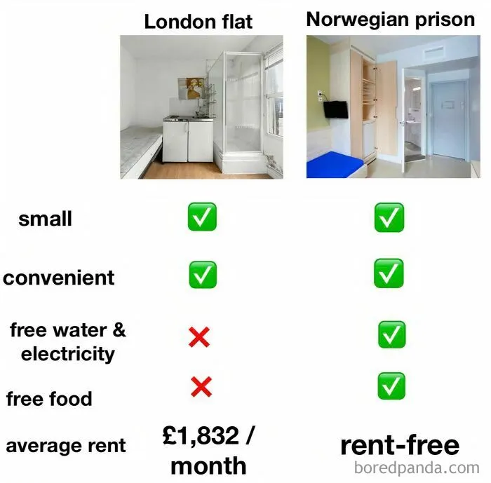 A meme comparing an expensive London flat with a luxurious, rent-free Norwegian prison.