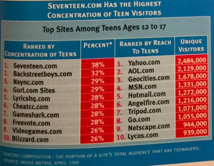 Historical chart listing top websites popular among teens around 2001 like Yahoo and AOL