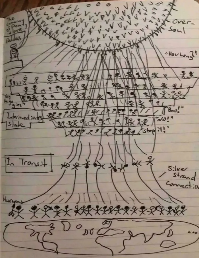 Hand-drawn diagram of spiritual realms, over-soul, and humans on Earth found in a collection of creepy photos.
