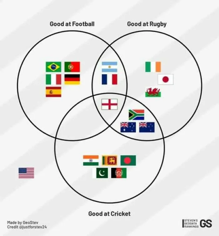 Venn diagram mocking how internet users lack education by placing the US outside international sports circles.