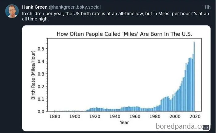 A social media post with a graph jokingly avoiding the metric system by showing US births of people named Miles per hour.