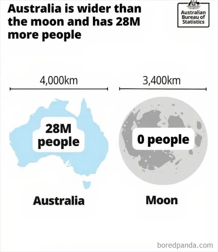 An infographic comparing Australia and the Moon, showcasing a humorous example of someone confidently wrong.